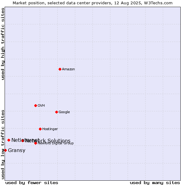 Market position of Network Solutions vs. Netinternet vs. Gransy