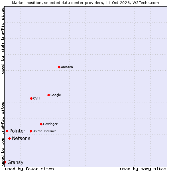 Market position of Netsons vs. Pointer vs. Gransy