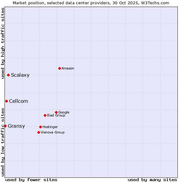 Market position of Scalaxy vs. Cellcom vs. Gransy