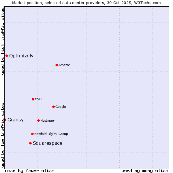 Market position of Squarespace vs. Optimizely vs. Gransy