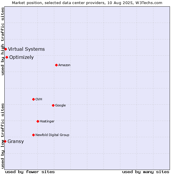 Market position of Optimizely vs. Virtual Systems vs. Gransy