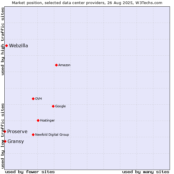 Market position of Webzilla vs. Gransy vs. Proserve