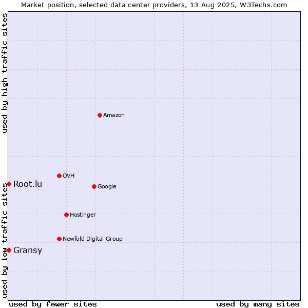 Market position of Gransy vs. Root.lu