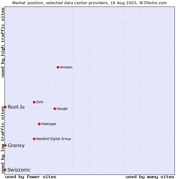 Market position of Gransy vs. Root.lu vs. Swizzonic