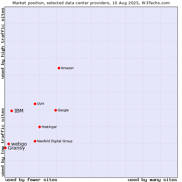 Market position of IBM vs. webgo vs. Gransy