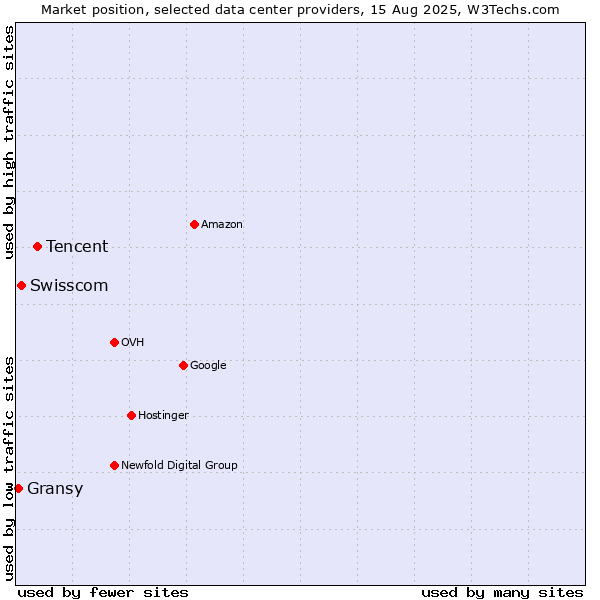 Market position of Tencent vs. Swisscom vs. Gransy