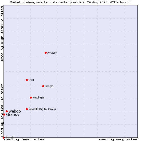Market position of webgo vs. Gransy vs. Tcell