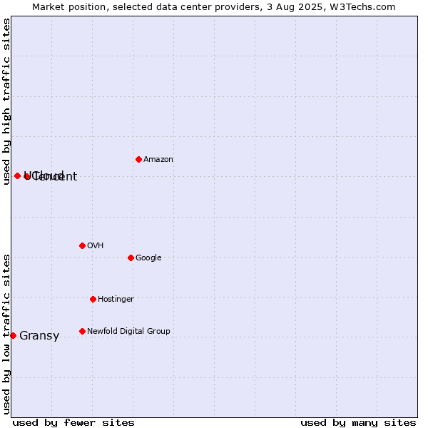 Market position of Tencent vs. UCloud vs. Gransy