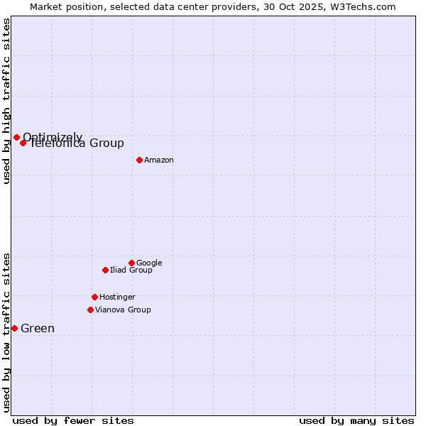 Market position of Telefónica Group vs. Optimizely vs. Green