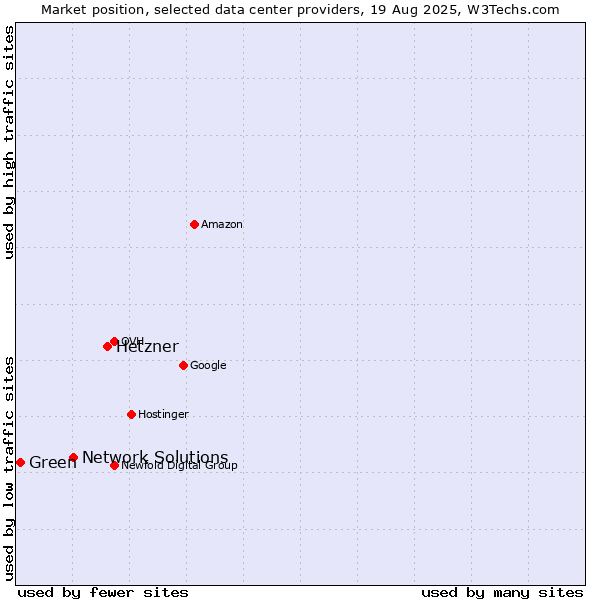 Market position of Hetzner vs. Network Solutions vs. Green