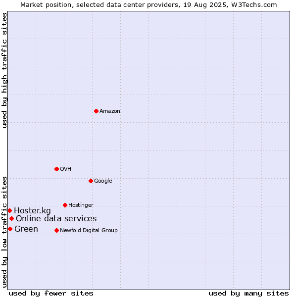 Market position of Online data services vs. Green vs. Hoster.kg