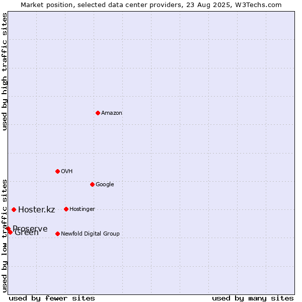 Market position of Hoster.kz vs. Green vs. Proserve