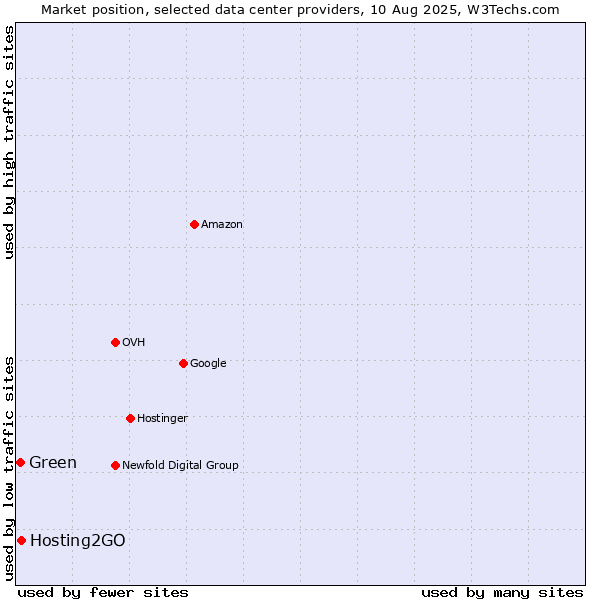 Market position of Hosting2GO vs. Green