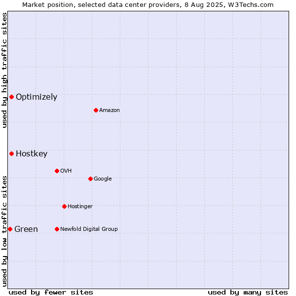 Market position of Optimizely vs. Hostkey vs. Green