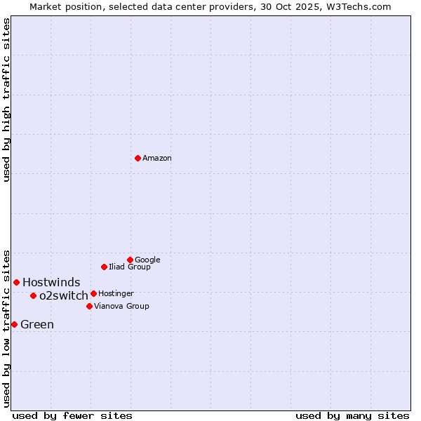 Market position of o2switch vs. Hostwinds vs. Green