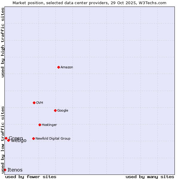 Market position of webgo vs. Green vs. Itenos