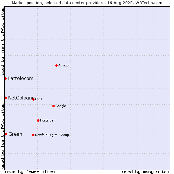 Market position of Green vs. Lattelecom vs. NetCologne