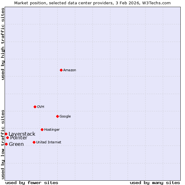 Market position of Pointer vs. Green vs. Layerstack