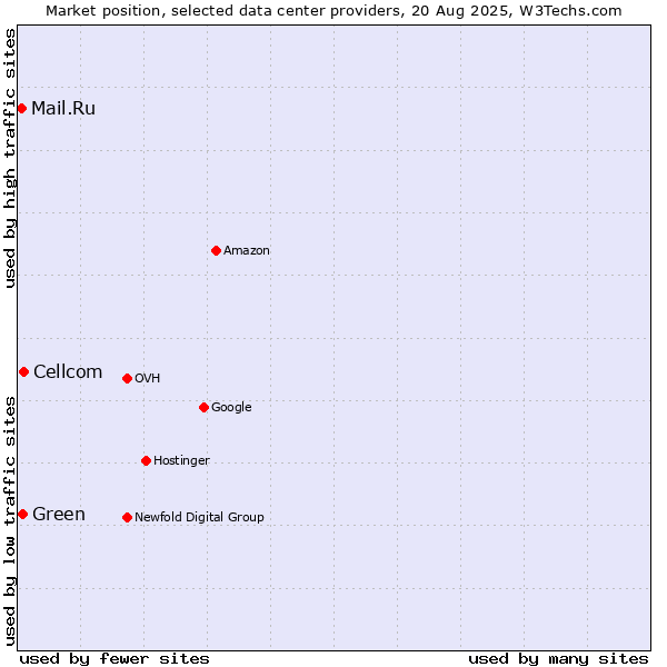 Market position of Cellcom vs. Green vs. Mail.Ru