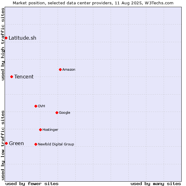 Market position of Tencent vs. Green vs. Latitude.sh