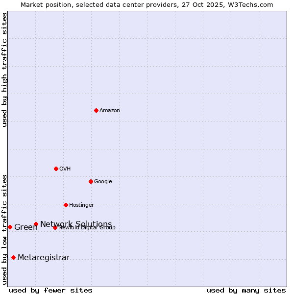 Market position of Network Solutions vs. Metaregistrar vs. Green