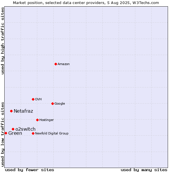 Market position of o2switch vs. Netafraz vs. Green