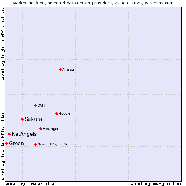Market position of Sakura vs. NetAngels vs. Green