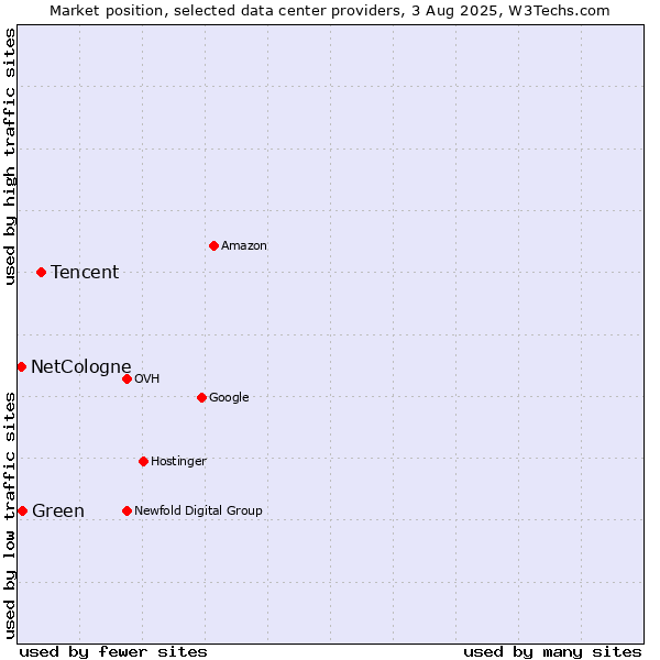Market position of Tencent vs. Green vs. NetCologne