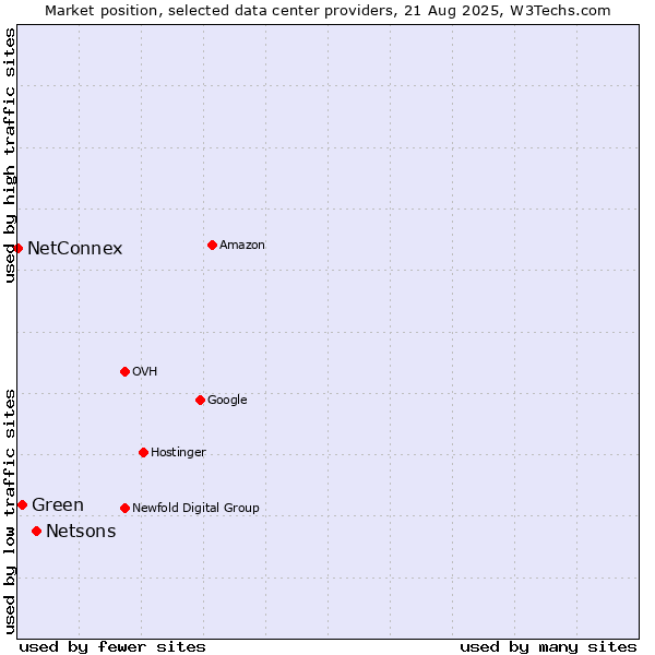 Market position of Netsons vs. Green vs. NetConnex