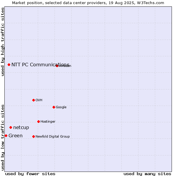 Market position of netcup vs. NTT PC Communications vs. Green