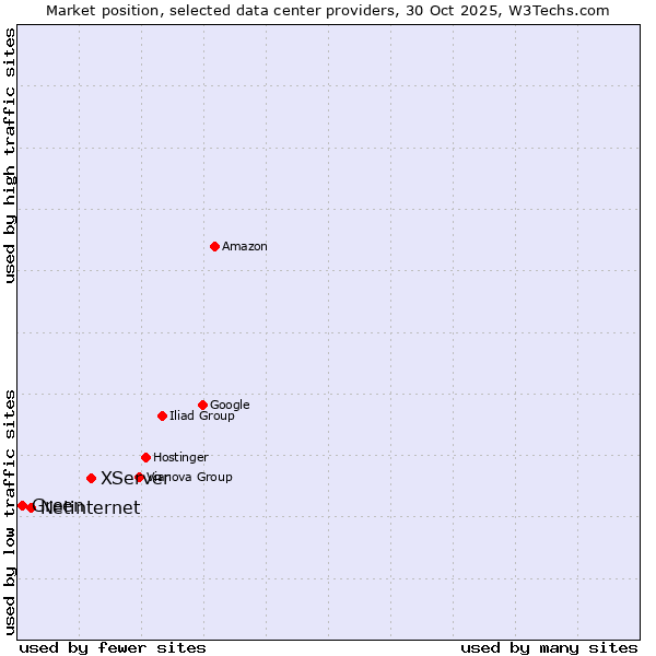 Market position of XServer vs. Netinternet vs. Green