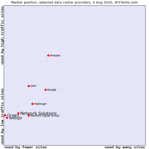 Market position of Network Solutions vs. webgo vs. Green
