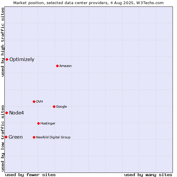 Market position of Optimizely vs. Node4 vs. Green