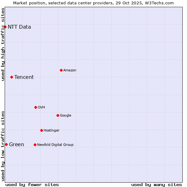 Market position of Tencent vs. Green vs. NTT Data