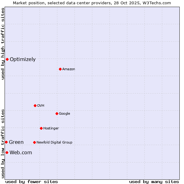 Market position of Optimizely vs. Web.com vs. Green