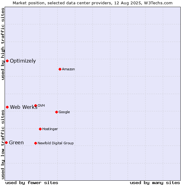 Market position of Optimizely vs. Web Werks vs. Green