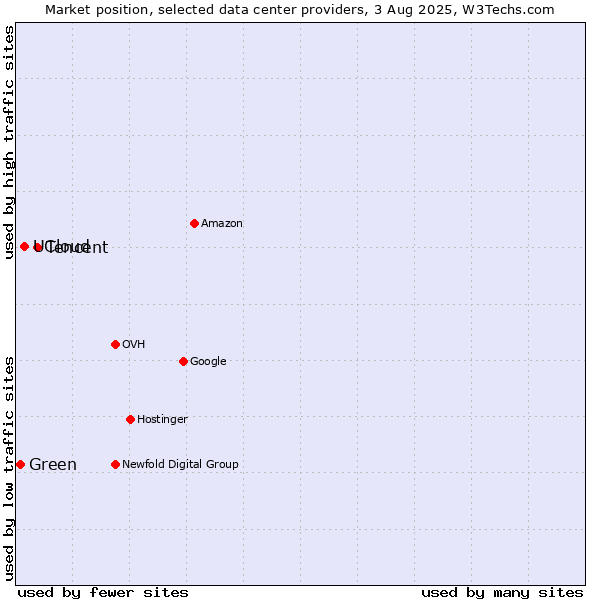 Market position of Tencent vs. UCloud vs. Green