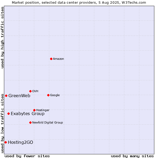 Market position of Exabytes Group vs. GreenWeb vs. Hosting2GO