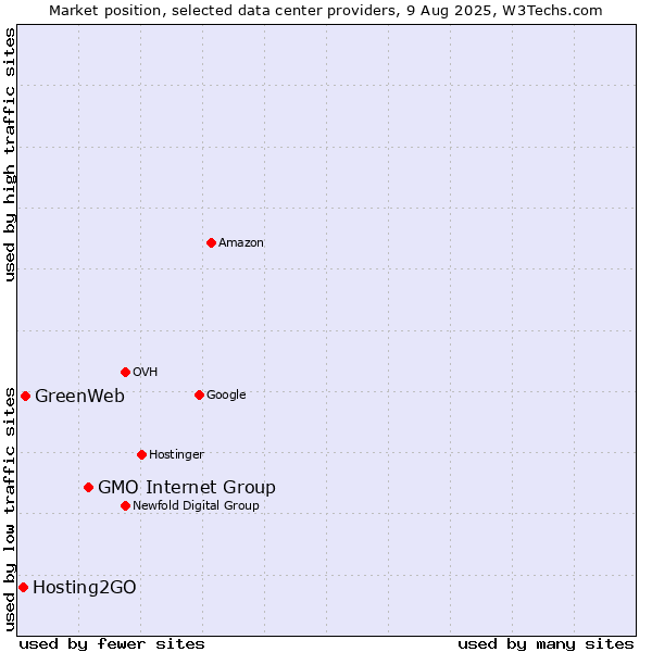 Market position of GMO Internet Group vs. GreenWeb vs. Hosting2GO