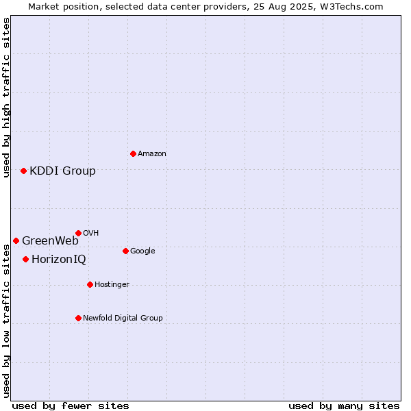 Market position of HorizonIQ vs. KDDI Group vs. GreenWeb