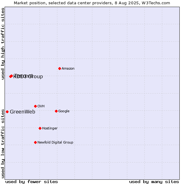 Market position of Tencent vs. KDDI Group vs. GreenWeb
