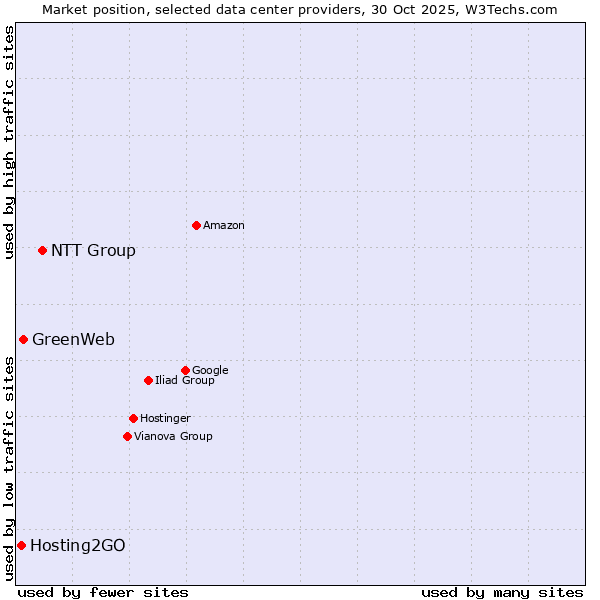 Market position of NTT Group vs. GreenWeb vs. Hosting2GO