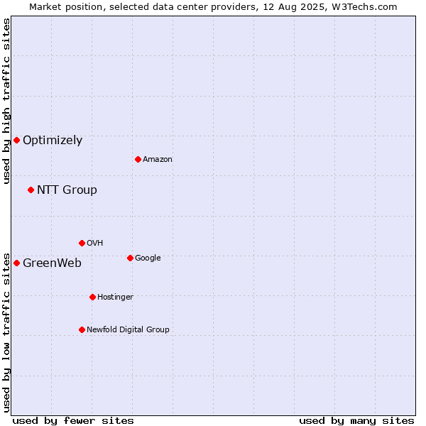 Market position of NTT Group vs. Optimizely vs. GreenWeb