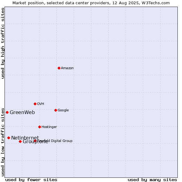 Market position of Group.one vs. Netinternet vs. GreenWeb
