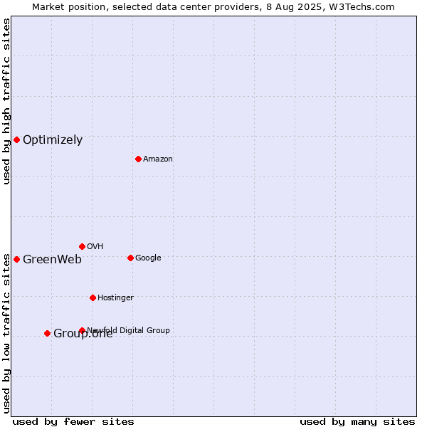 Market position of Group.one vs. Optimizely vs. GreenWeb