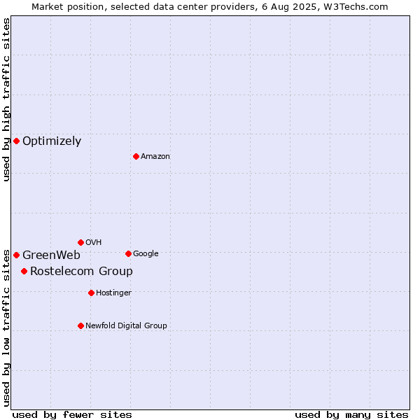 Market position of Rostelecom Group vs. Optimizely vs. GreenWeb