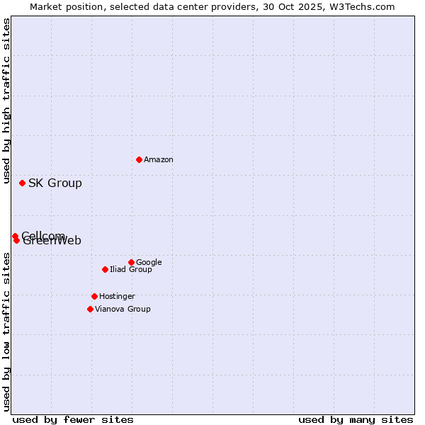 Market position of SK Group vs. GreenWeb vs. Cellcom