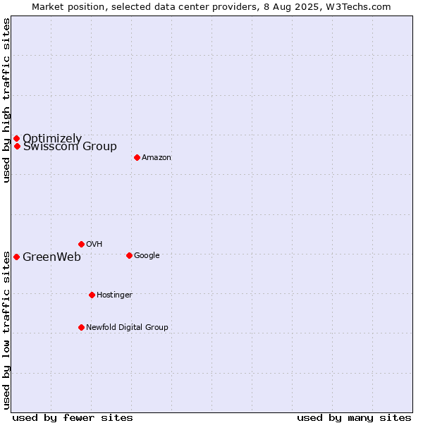 Market position of Swisscom Group vs. Optimizely vs. GreenWeb