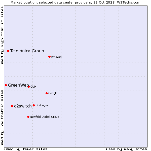 Market position of o2switch vs. Telefónica Group vs. GreenWeb