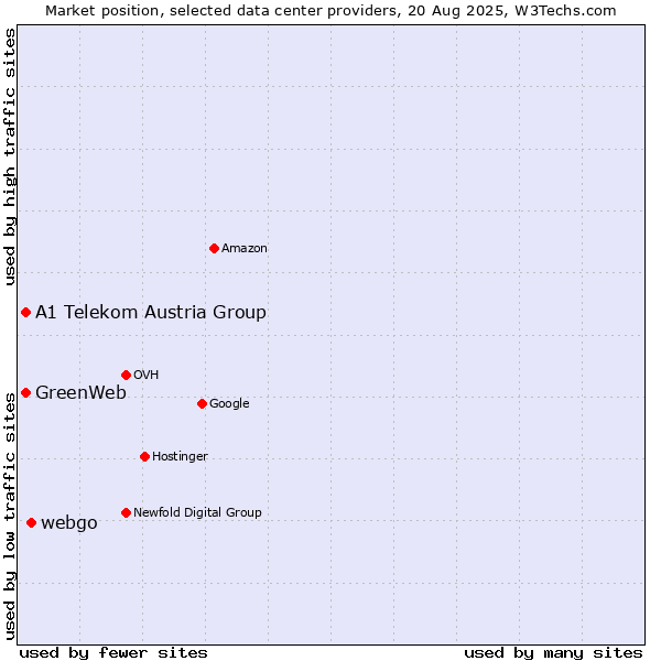 Market position of webgo vs. A1 Telekom Austria Group vs. GreenWeb